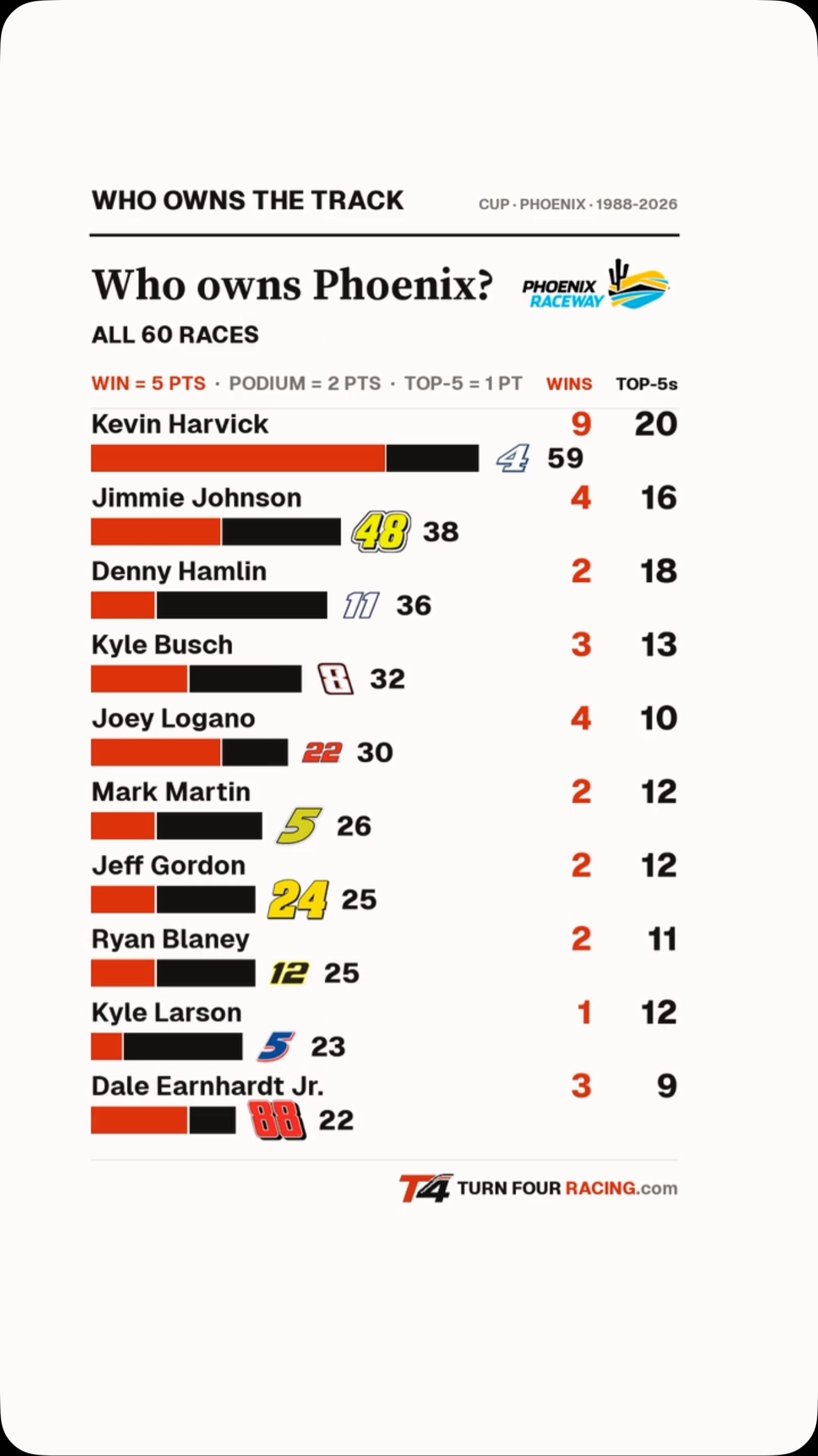 Top 10 Drivers with Most Success at... on MILLIONS Top 10 Drivers with Most Success at...