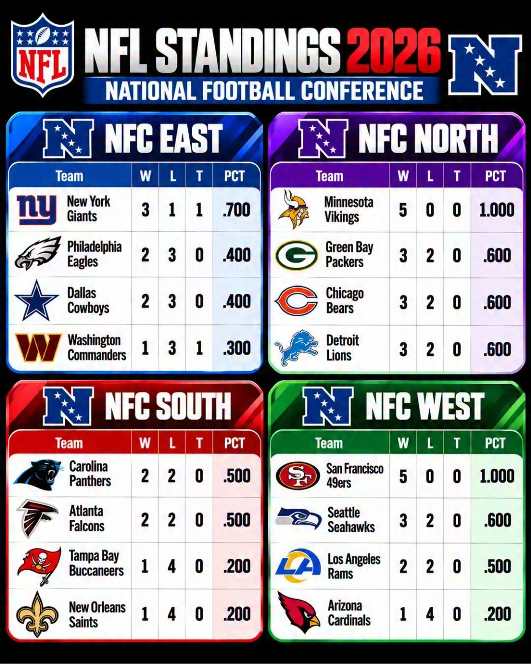 NFL NFC Standings 2026: Vikings and...